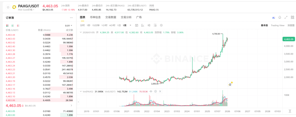 XAU和XAG是什么？币安交易黄金(XAU/PAXG)和白银(XAG)全指南