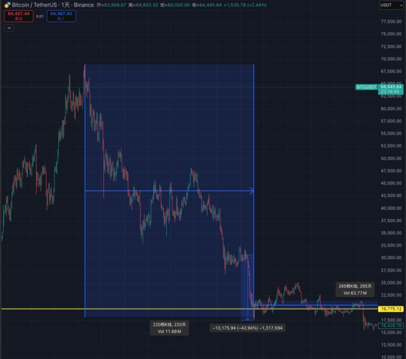上一次跌破顶点之后