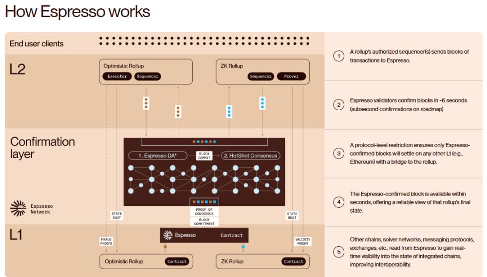Espresso Network 的目标是什么？