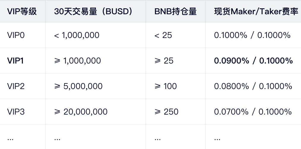 币安VIP等级体系概览