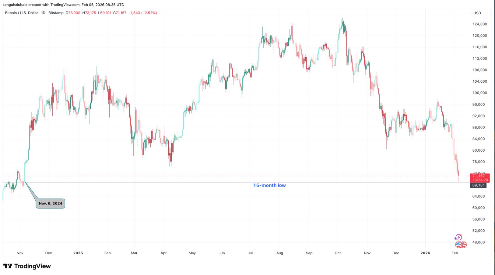 比特币价格接近完全投降的迹象