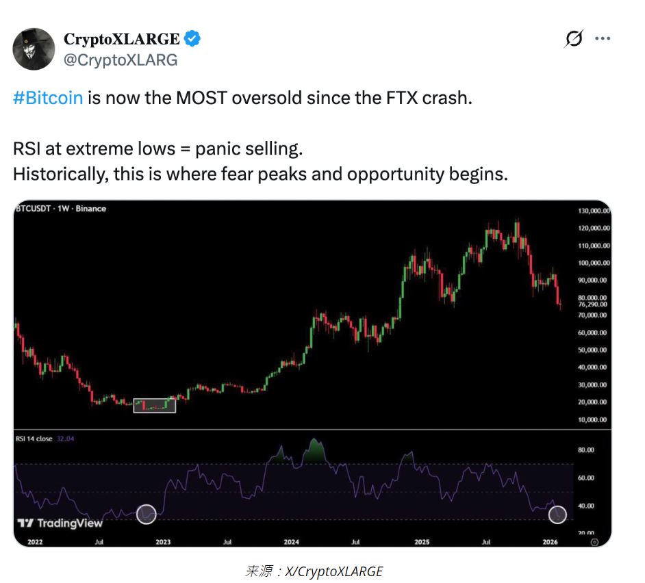比特币“极度超卖”RSI指标显示卖方疲态_图2