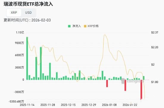 XRP ETF资金流入分析