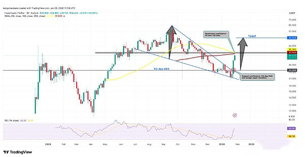 1.短期价格：50美元