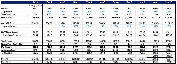 2.长期价格：200美元