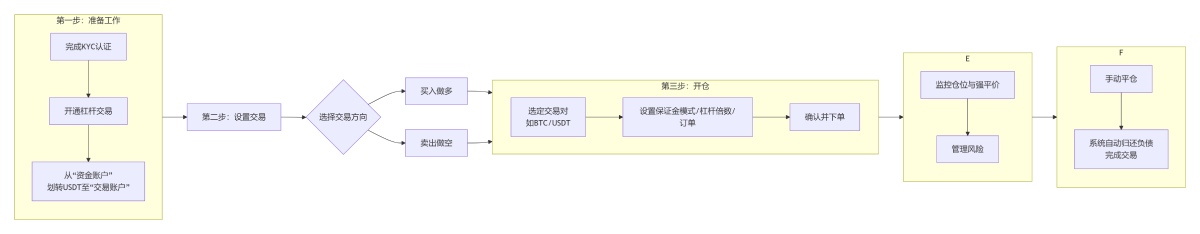欧易杠杆借币流程