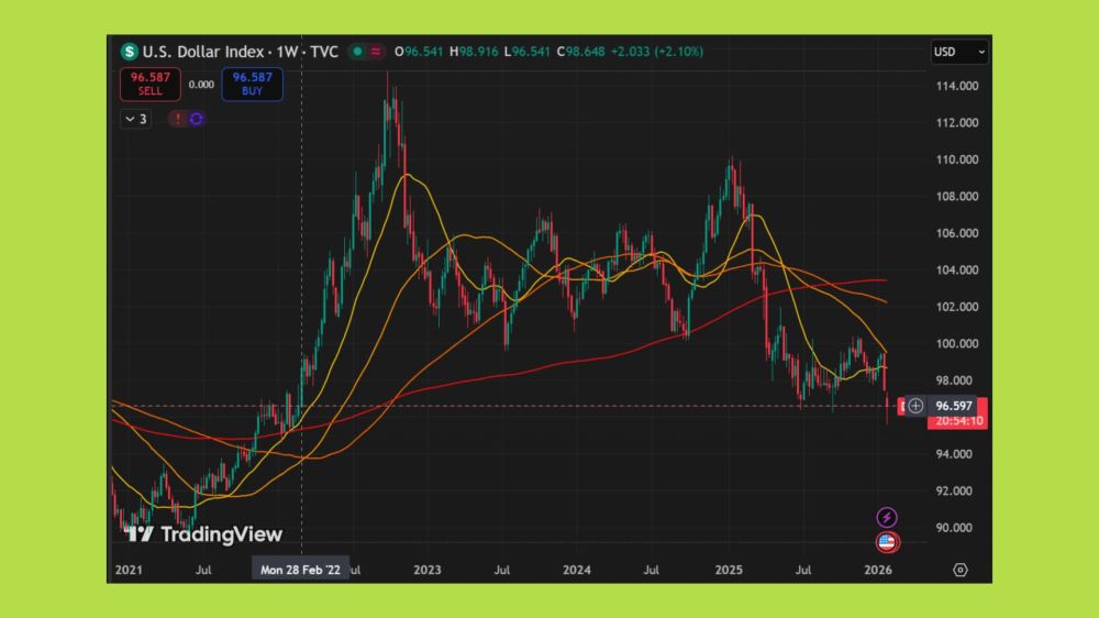 美元正在走弱：这不仅仅是贬值，更是信心的丧失。