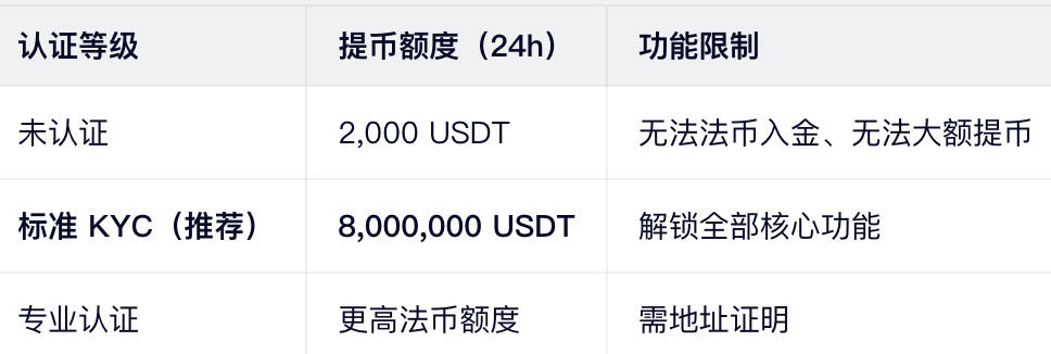 为什么必须做 KYC？