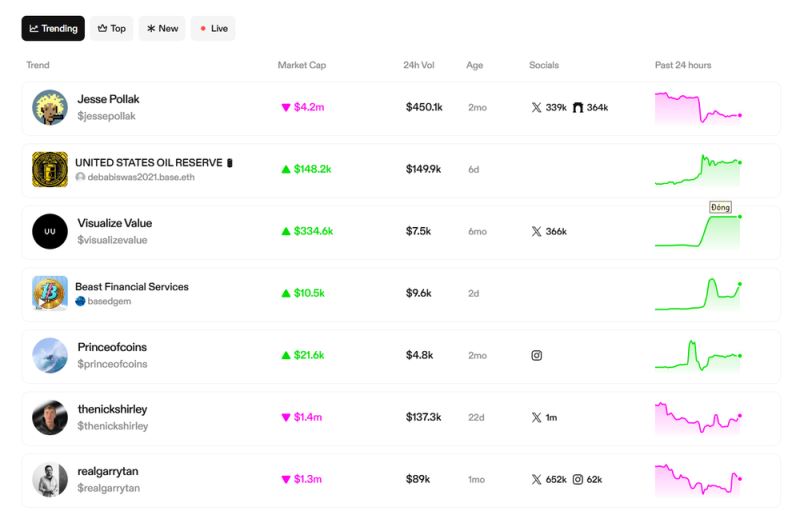Zora：一切皆可标记化的地方
