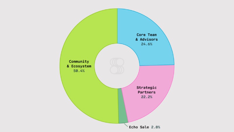 Superform(UP)代币经济