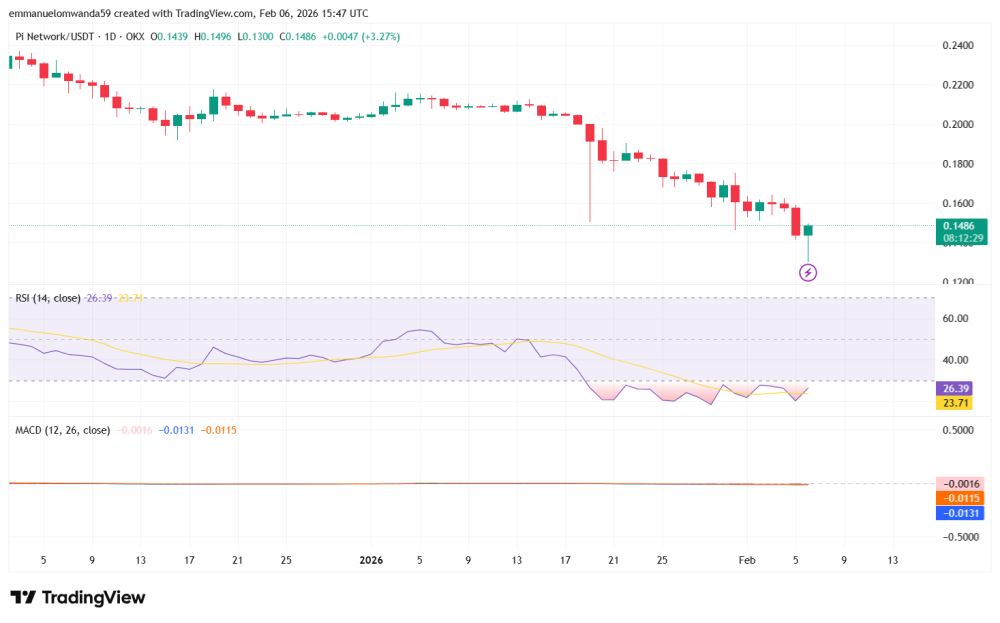 Pi价格分析1日图表：Pi跌至历史新低