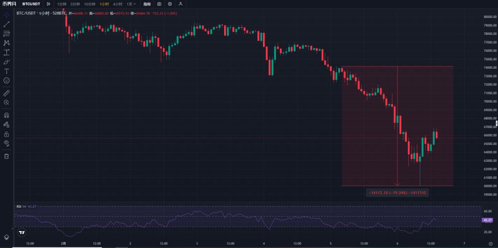 加密货币市场再次遭遇“史诗级别暴跌”