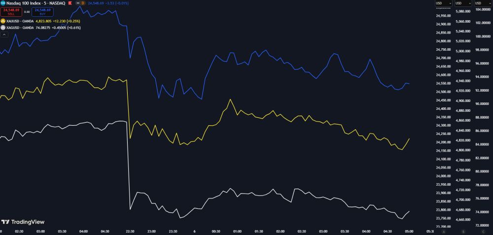 美股、黄金和白银的集体下跌，引发了比特币价格的再度下跌