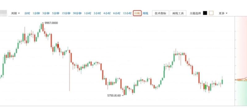 比特币K线图怎么看涨跌？_图2
