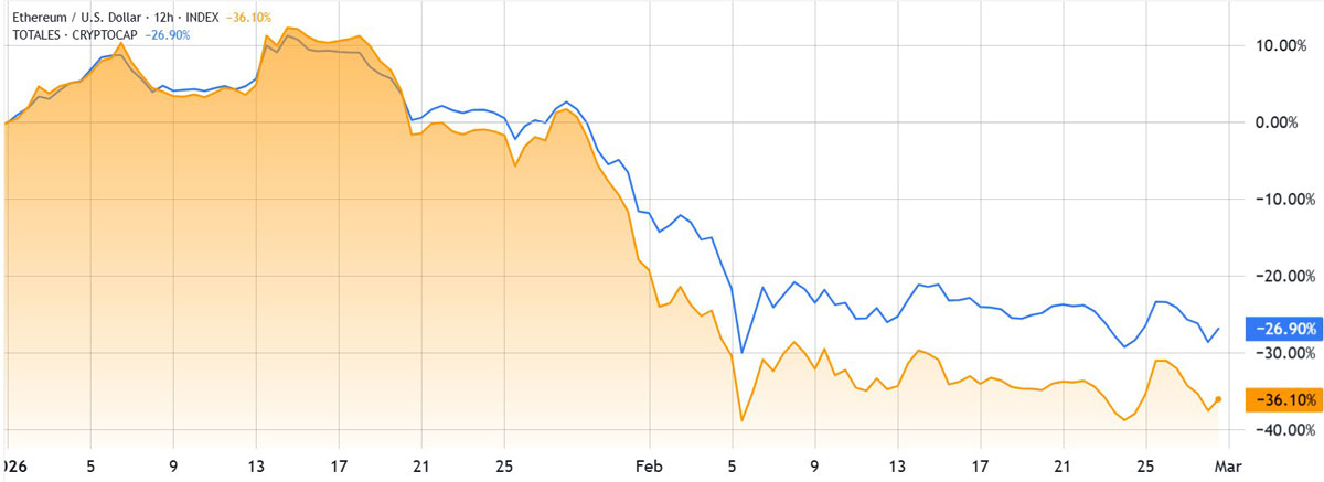 以太坊跌60%，传统金融持续加注