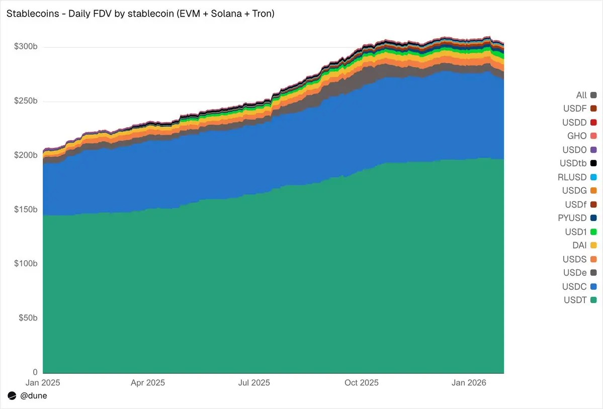 Dune揭秘：3000亿稳定币市场供需