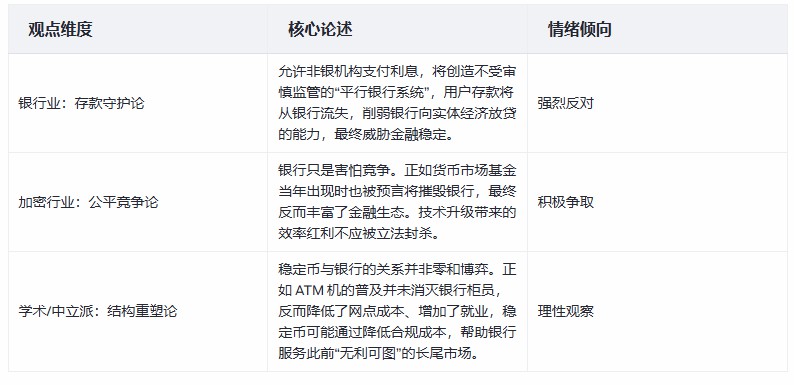 稳定币博弈生变，传统银行咋出招？