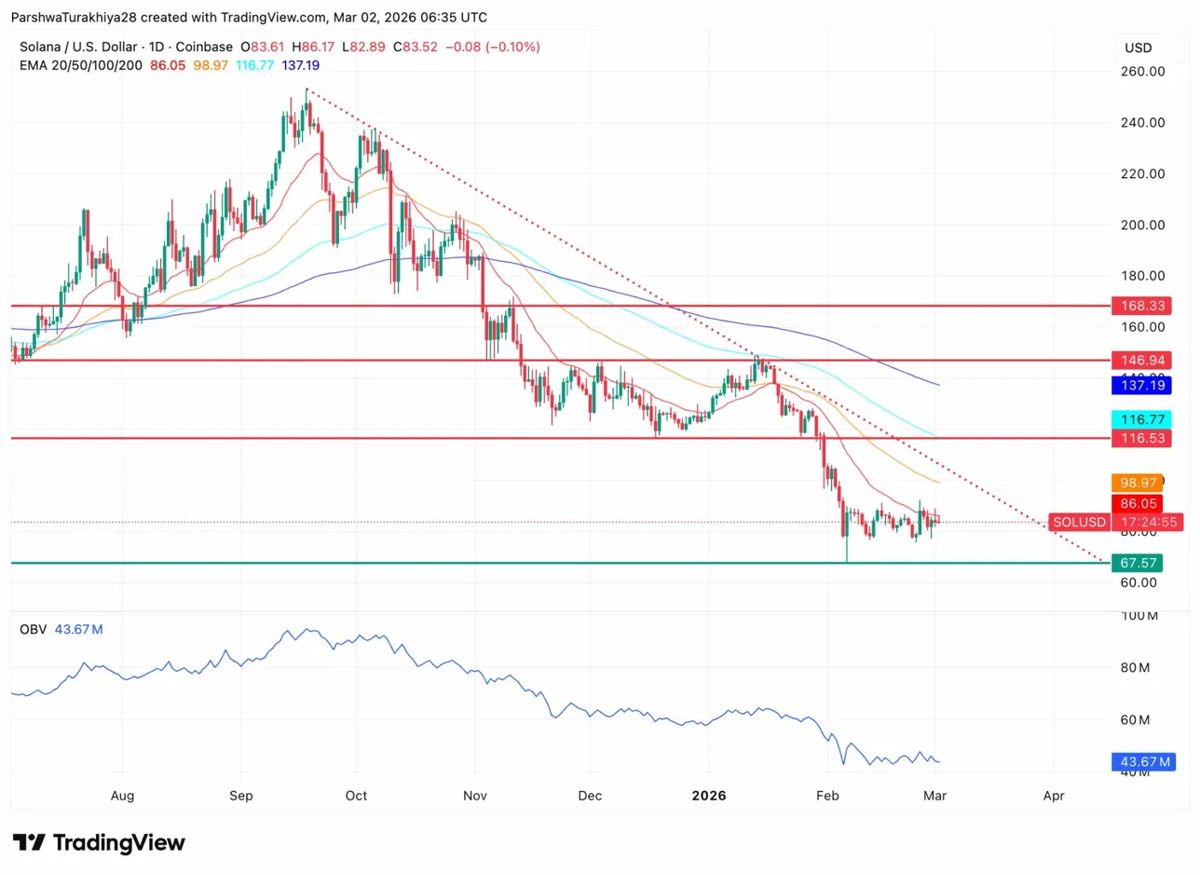 Solana价格预测：Polymarket价格有86%的概率跌破80美元——83美元会跌破吗？2026.3.2_图2
