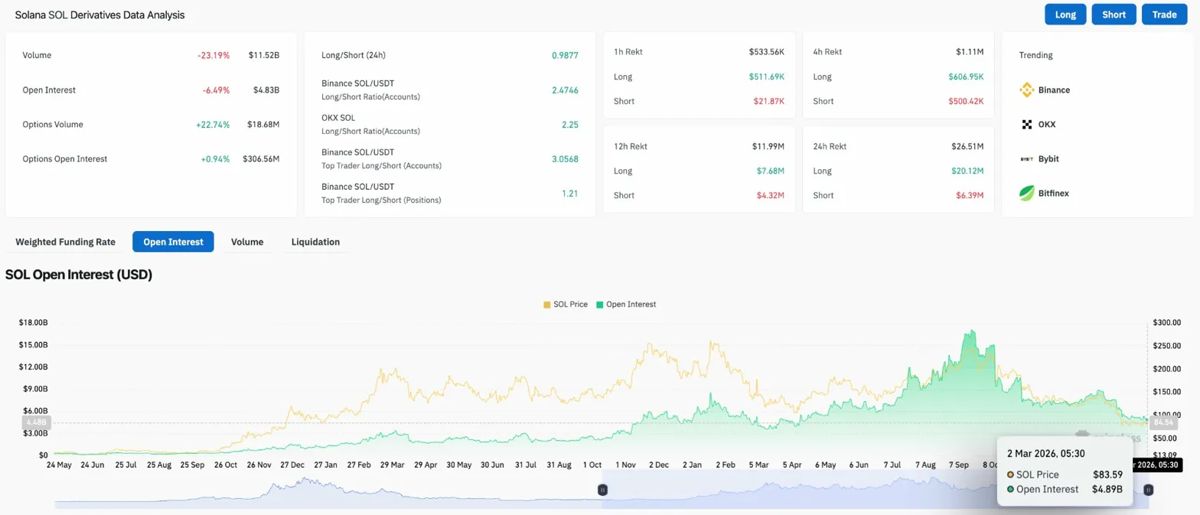 Solana价格预测：Polymarket价格有86%的概率跌破80美元——83美元会跌破吗？2026.3.2_图3
