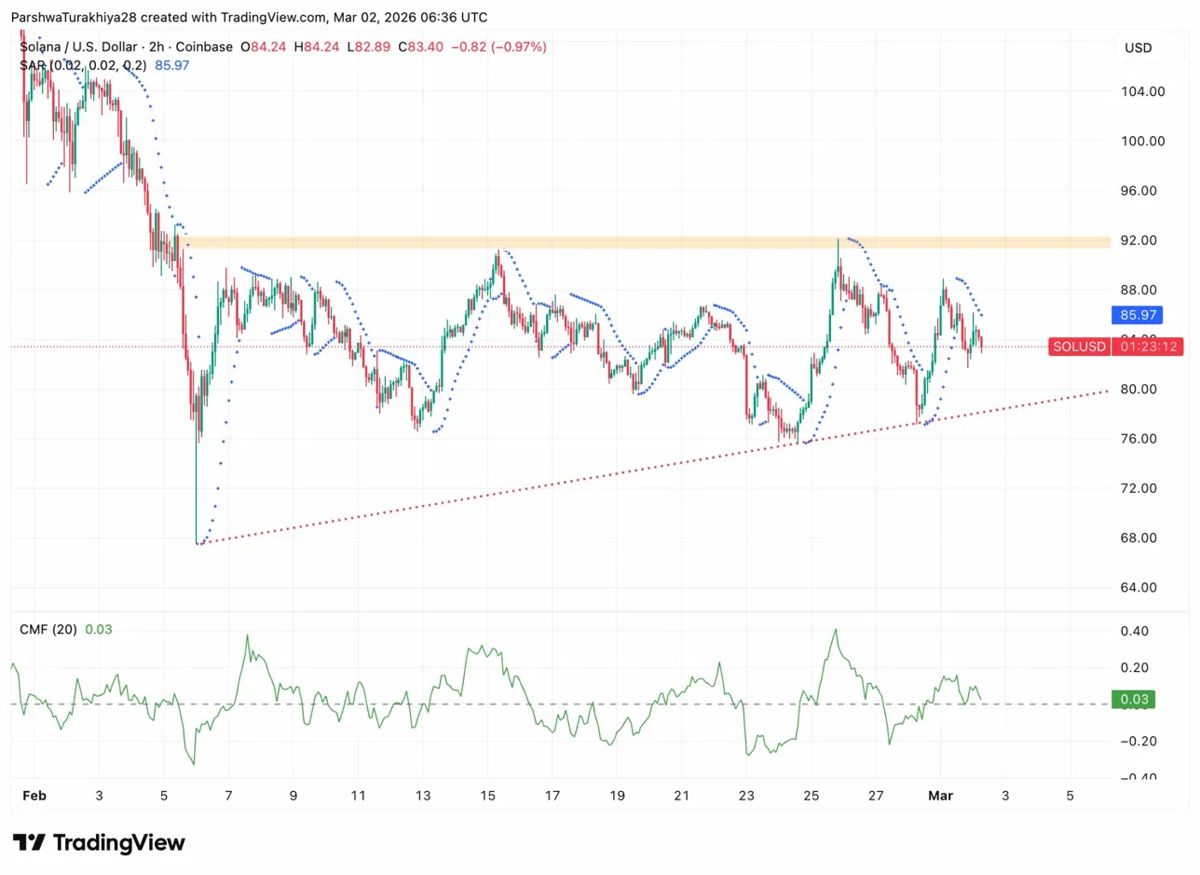 Solana价格预测：Polymarket价格有86%的概率跌破80美元——83美元会跌破吗？2026.3.2_图4