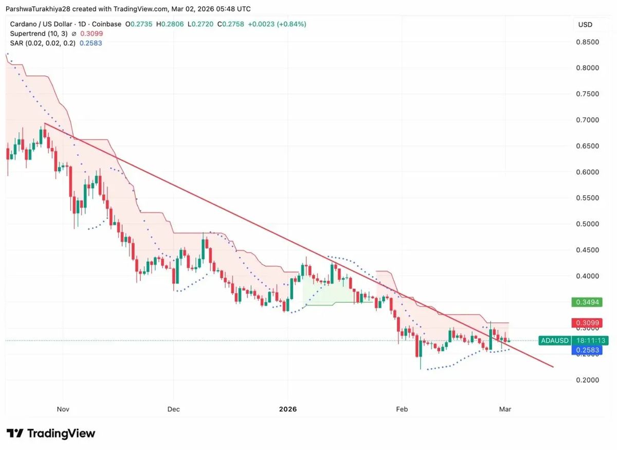 Cardano价格预测：趋势线回测于0.2676美元——下一个目标价位是0.5美元吗？2026.3.2_图2