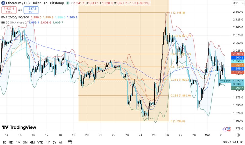 以太坊价格预测：ETH进入压缩阶段，未平仓合约趋于稳定 2026.3.2