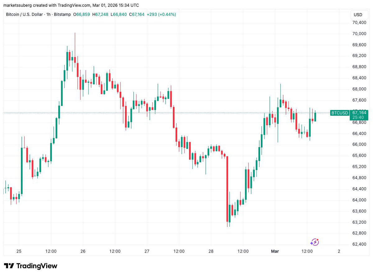 局势油价通胀，关联比特币交易走向