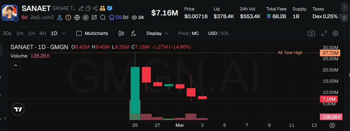 高市早苗否认Sanae Token