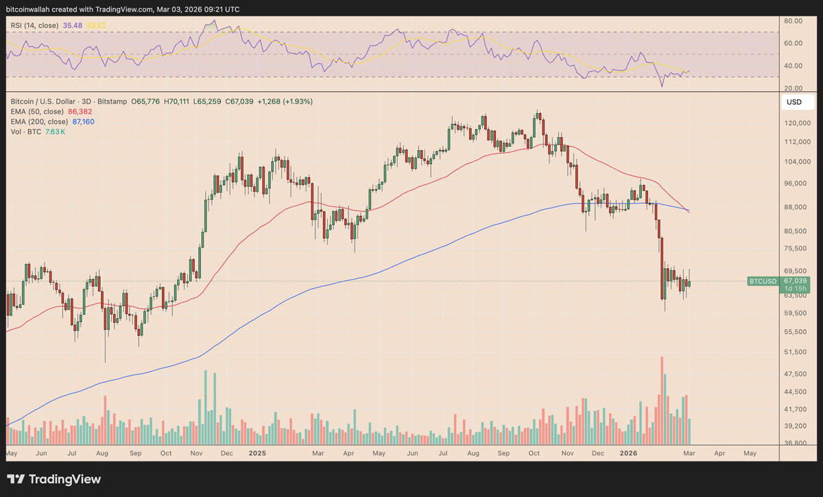 比特币“死亡交叉”，周期风险引关注