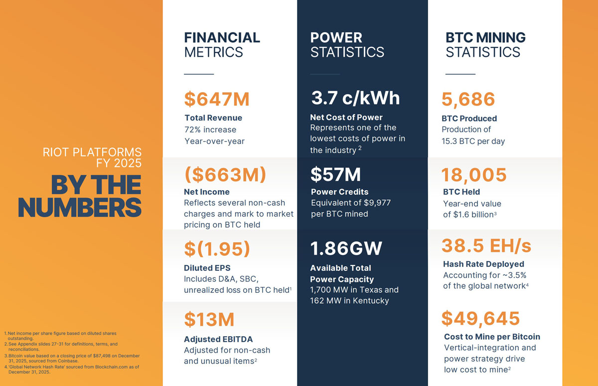Riot 2025大赚，比特币矿工集体“难”