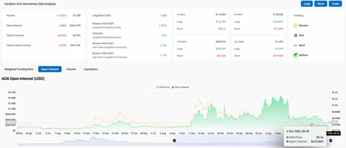 Cardano价格预测：Hoskinson抨击安全框架，ADA测试价格0.26美元 2026.3.4_图2