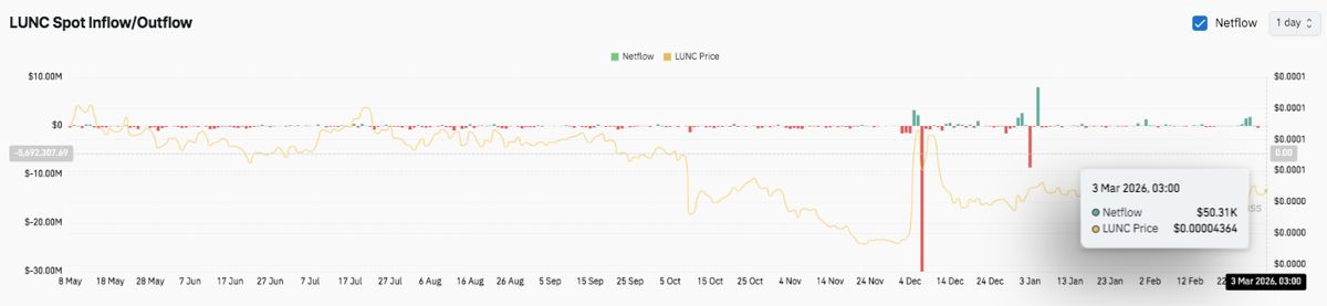 Terra Classic预测：LUNC上涨后进入盘整阶段，交易员关注突破机会 2026.3.4_图3