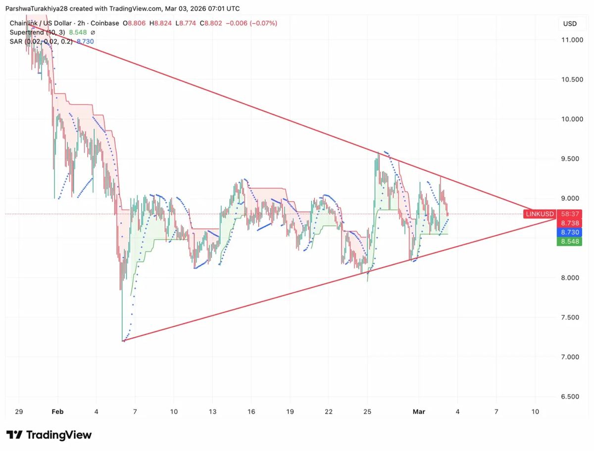 Chainlink价格预测：CCIP扩张推动价格突破8.80美元附近 2026.3.4_图2