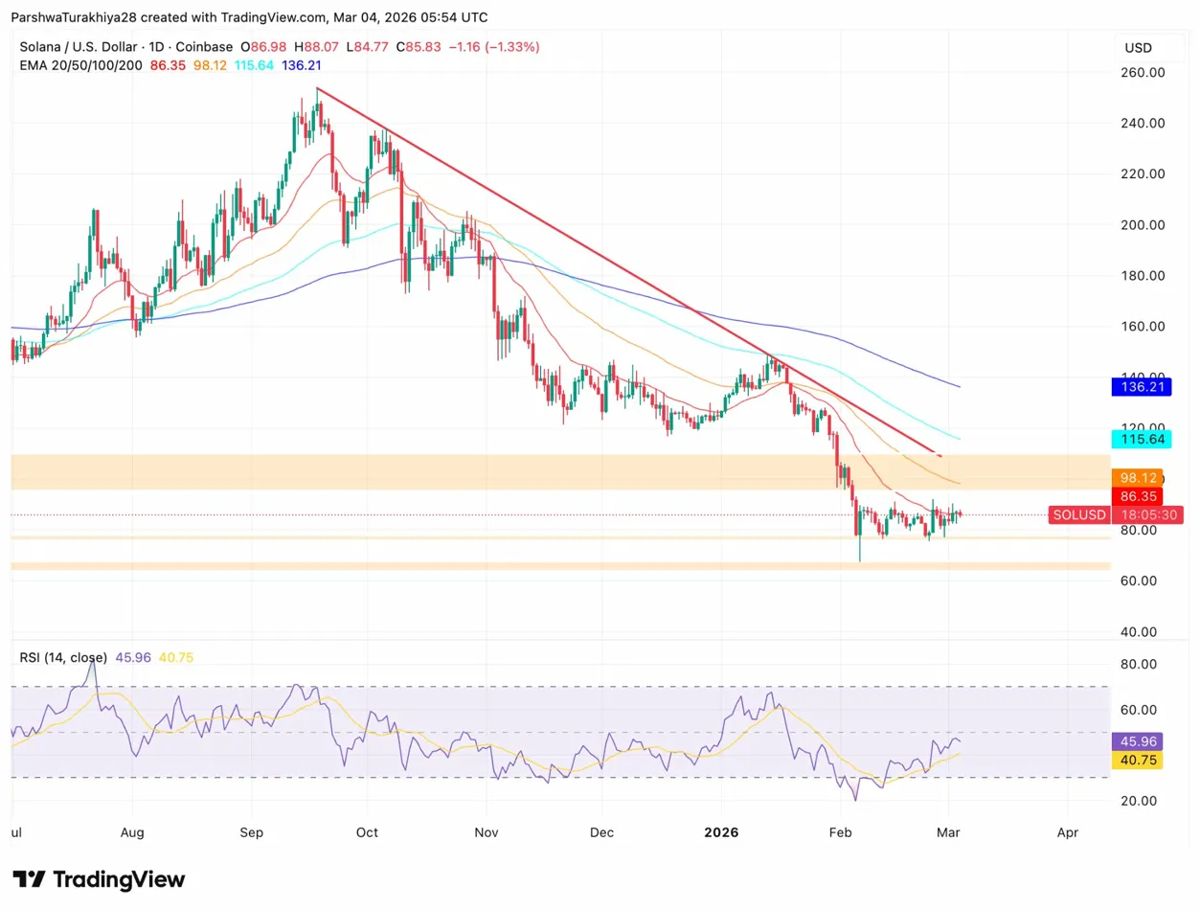 Solana价格预测：23天机构买盘价达到85美元突破测试 2026.3.4_图2