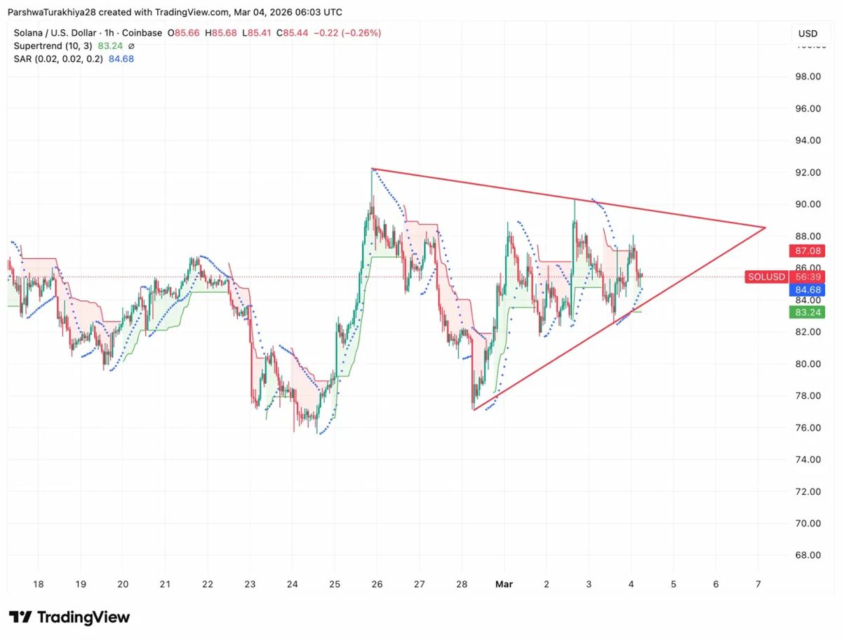 Solana价格预测：23天机构买盘价达到85美元突破测试 2026.3.4_图3
