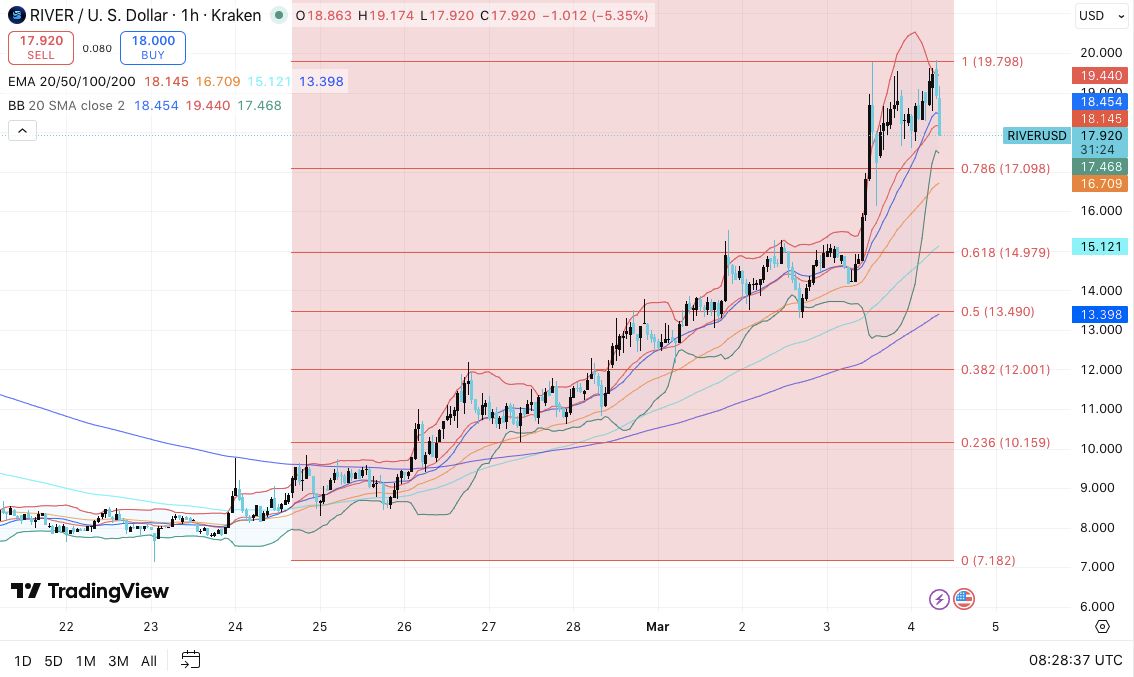 River价格预测：River价格在上涨后进入盘整阶段，市场数据显示谨慎入场。2026.3.4