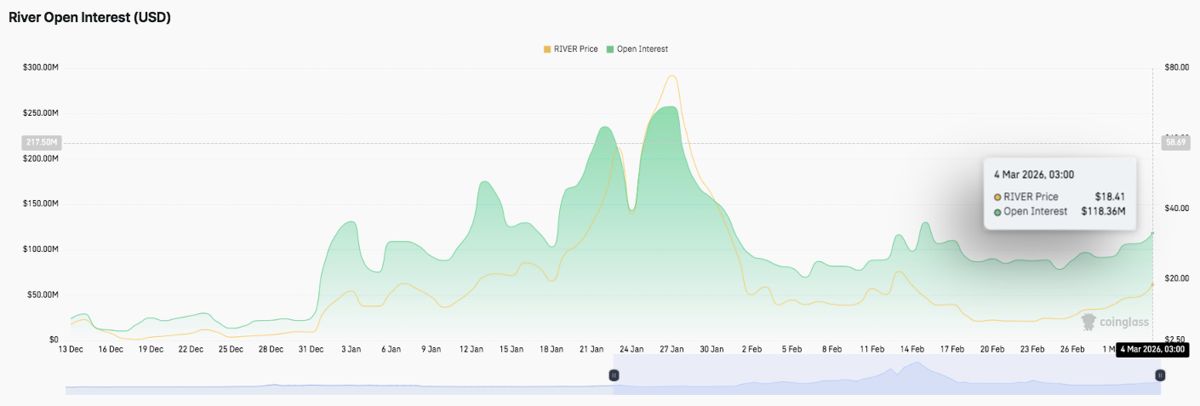 River价格预测：River价格在上涨后进入盘整阶段，市场数据显示谨慎入场。2026.3.4_图2