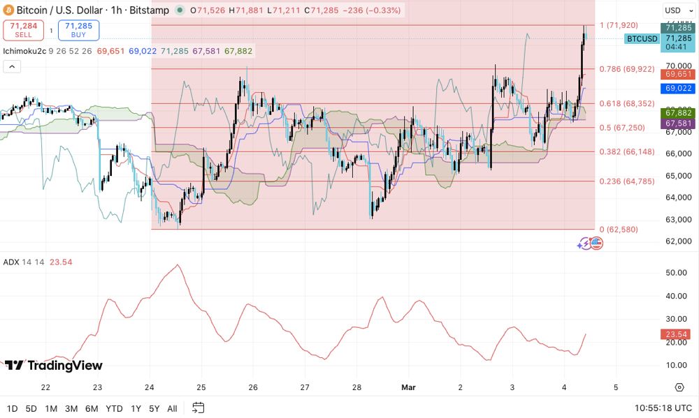 比特币价格预测：BTC市场信号指向7.5万美元附近上涨 2026.3.4