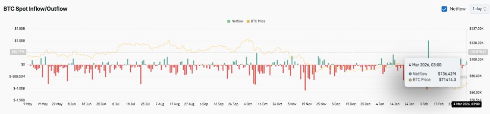 比特币价格预测：BTC市场信号指向7.5万美元附近上涨 2026.3.4_图3