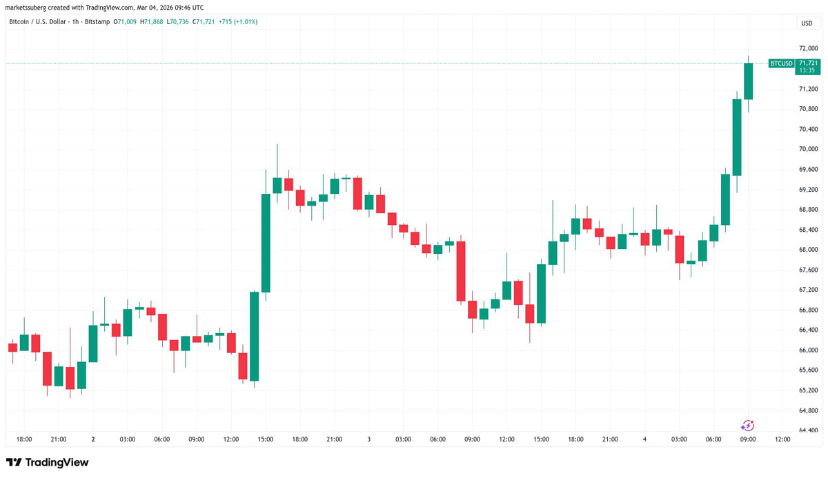 比特币逼近月高点，冲7.2万美元
