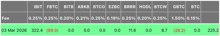 美比特币ETF净流入2.25亿，IBIT抵赎