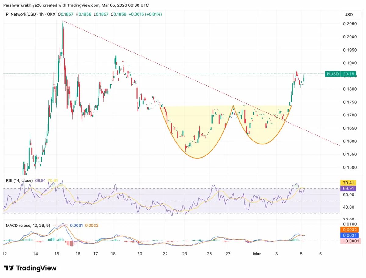 Pi 价格预测：V19.9 协议升级后，多头突破阻力位 2026.3.5_图2