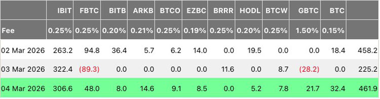 4.62亿美元入比特币ETF，BTC破7.3万美元