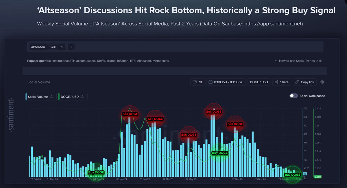 山寨币跌至两年低点，资金流向比特币