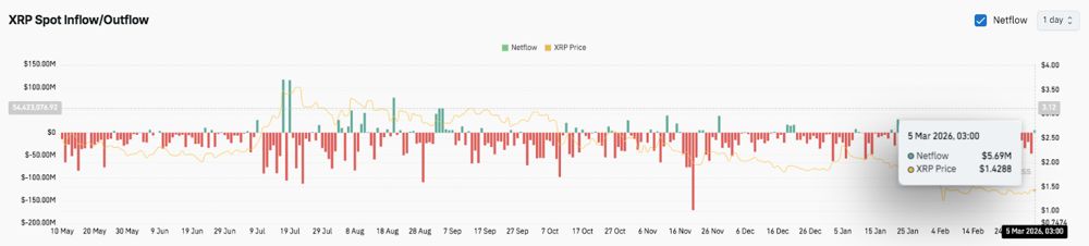 XRP价格预测：XRP交易员关注1.33美元的底部，潜在反弹即将到来 2026.3.5_图3
