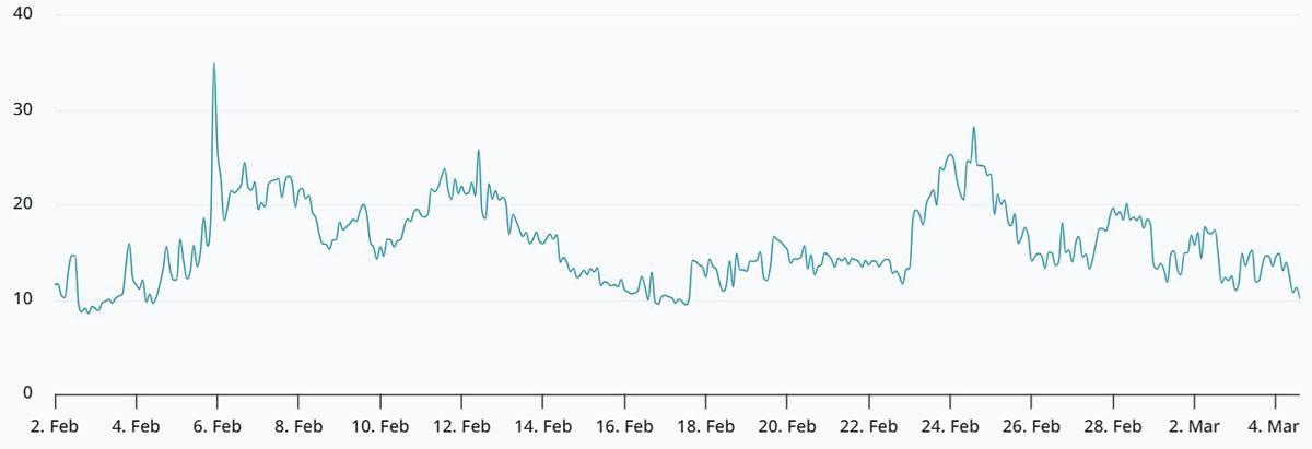 比特币牛市涨，7.8万阻前行