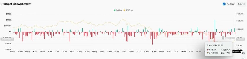 比特币价格预测：多头重夺7.2万美元上方控制权，未平仓合约量达490亿美元 2026.3.5_图2