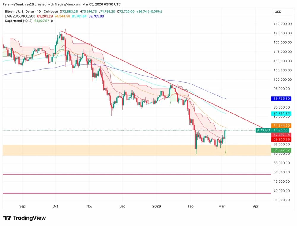 比特币价格预测：多头重夺7.2万美元上方控制权，未平仓合约量达490亿美元 2026.3.5_图3