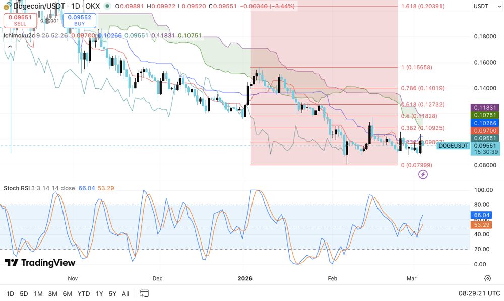 狗狗币价格预测：看跌压力持续，DOGE交易员关注突破机会 2026.3.5
