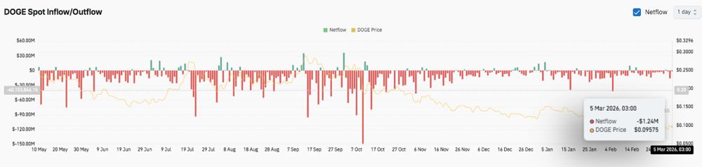 狗狗币价格预测：看跌压力持续，DOGE交易员关注突破机会 2026.3.5_图3
